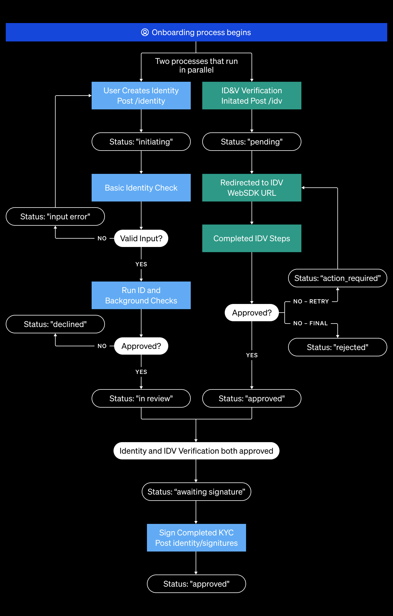 EU Unregulated KYC lifecycle