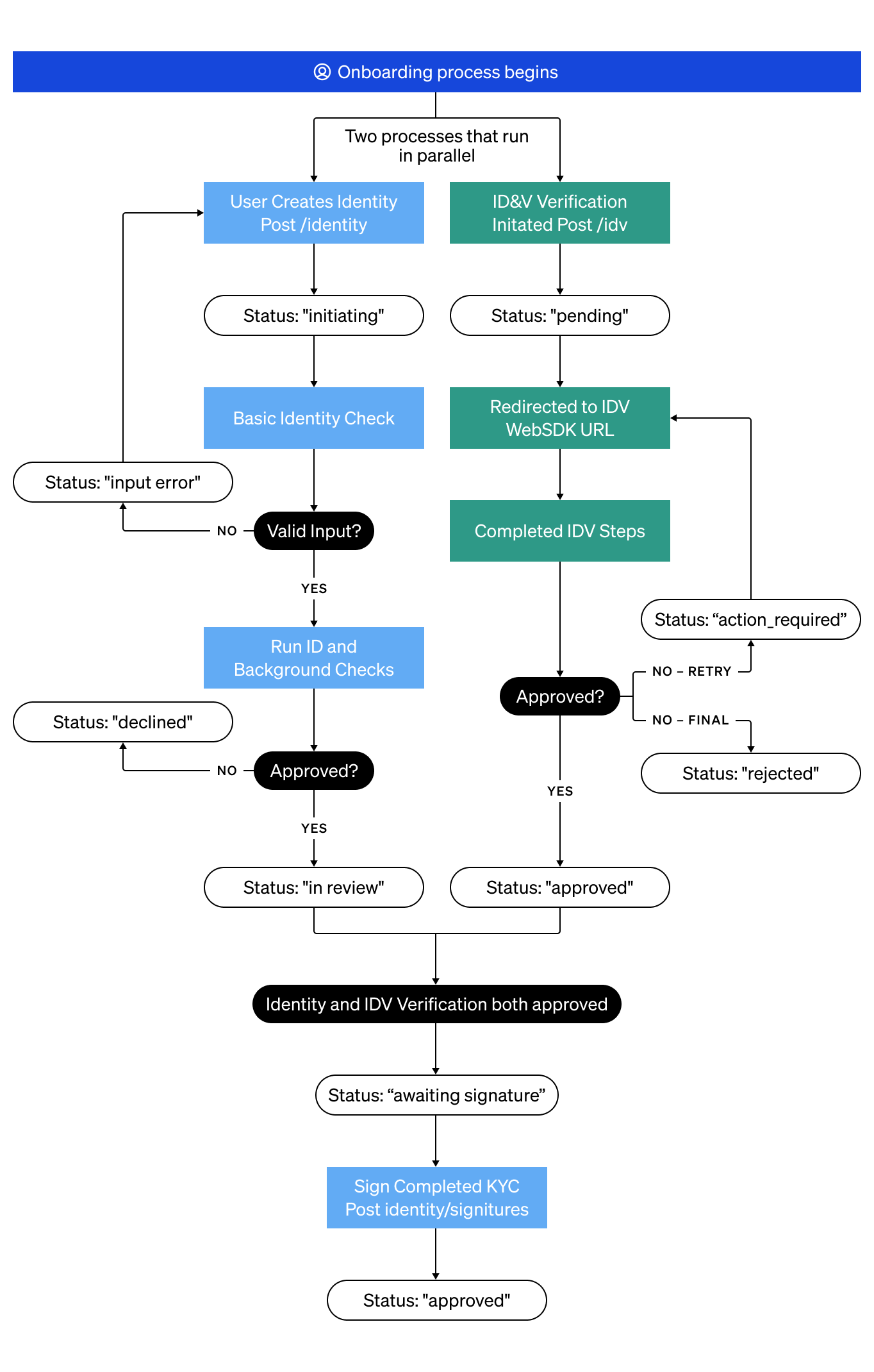 EU Unregulated KYC lifecycle